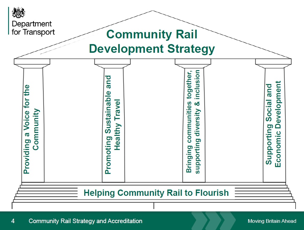 Pillars of the Community Rail Development Strategy